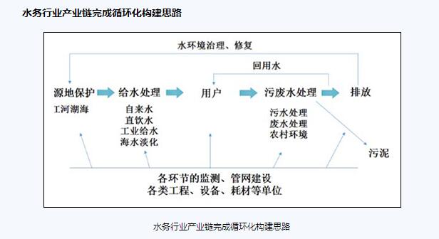 水務(wù)循環(huán)思路
